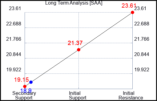 SAA Long Term Analysis for October 2 2023