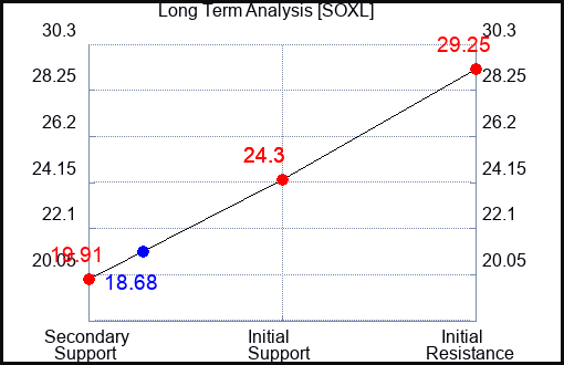 SOXL Long Term Analysis for October 2 2023