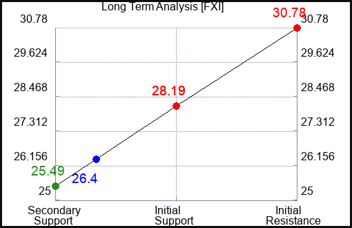 FXI Long Term Analysis for October 2 2023