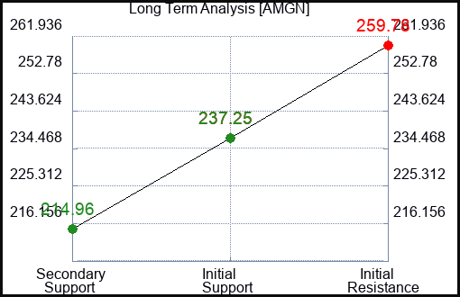AMGN Long Term Analysis for October 2 2023