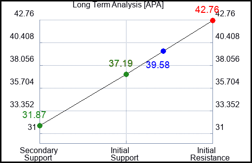 APA Long Term Analysis for October 2 2023
