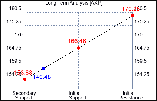 AXP Long Term Analysis for October 2 2023