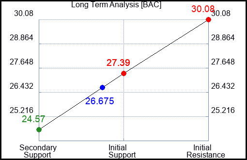 BAC Long Term Analysis for October 2 2023
