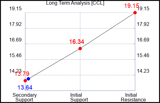 CCL Long Term Analysis for October 2 2023