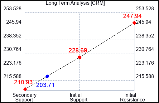CRM Long Term Analysis for October 2 2023