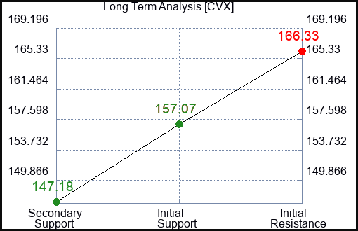 CVX Long Term Analysis for October 2 2023