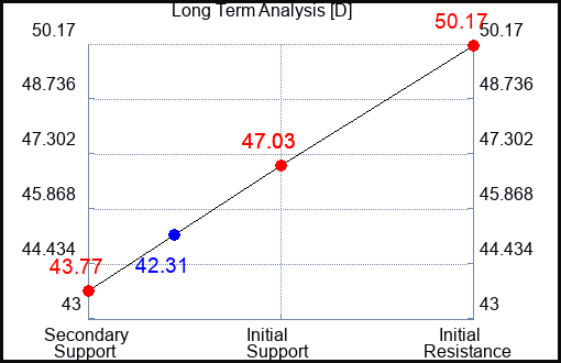 D Long Term Analysis for October 2 2023