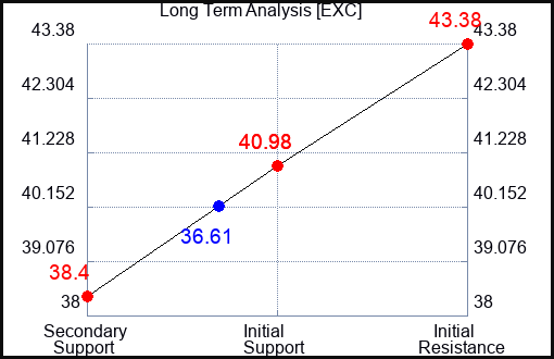 EXC Long Term Analysis for October 3 2023 EXC Long Term Analysis for October 3 2023
