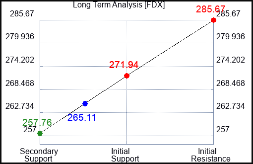 FDX Long Term Analysis for October 3 2023