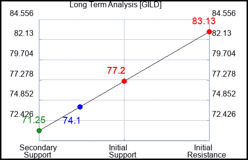 GILD Long Term Analysis for October 3 2023