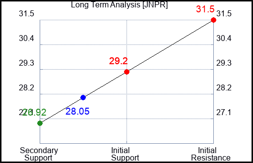 JNPR Long Term Analysis for October 3 2023
