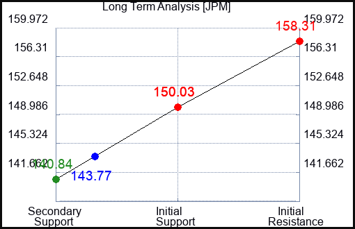 JPM Long Term Analysis for October 3 2023