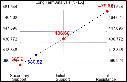NFLX Long Term Analysis for October 3 2023
