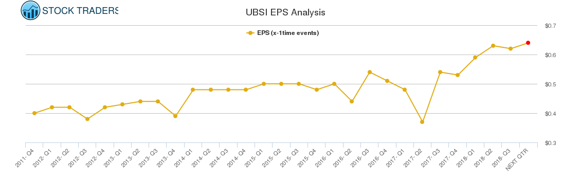 UBSI EPS Analysis