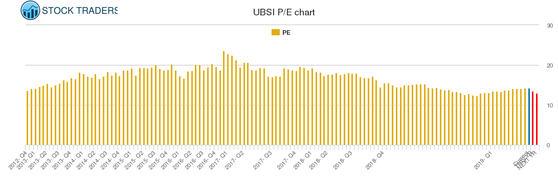 UBSI PE chart