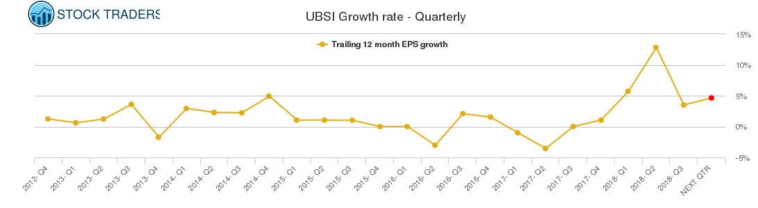 UBSI Growth rate - Quarterly