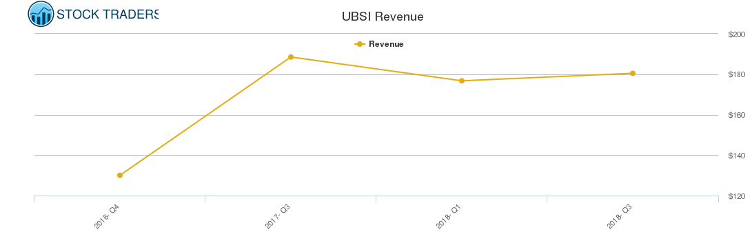 UBSI Revenue chart