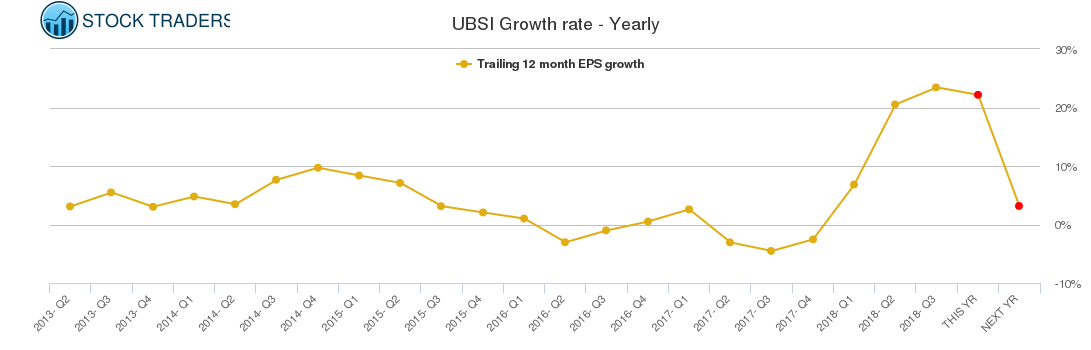 UBSI Growth rate - Yearly