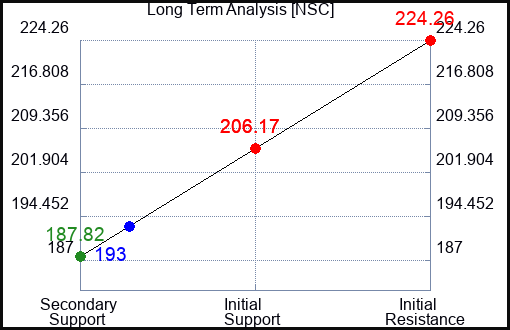 NSC Long Term Analysis for October 3 2023