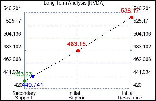NVDA Long Term Analysis for October 3 2023