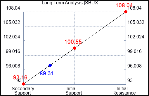 SBUX Long Term Analysis for October 3 2023