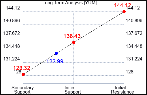 YUM Long Term Analysis for October 3 2023