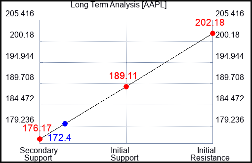 AAPL Long Term Analysis for October 3 2023