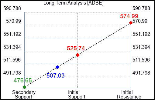 ADBE Long Term Analysis for October 3 2023