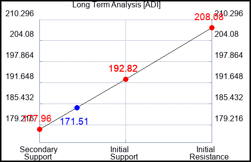 ADI Long Term Analysis for October 3 2023