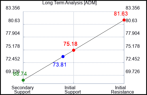 ADM Long Term Analysis for October 4 2023
