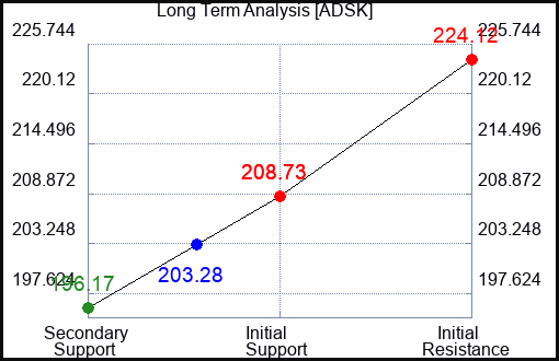 ADSK Long Term Analysis for October 4 2023