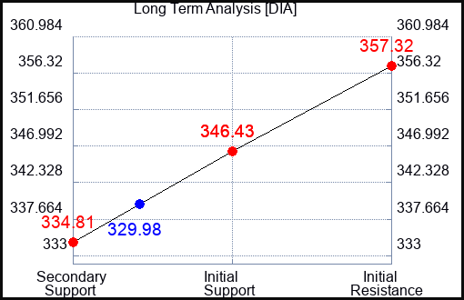 DIA Long Term Analysis for October 4 2023