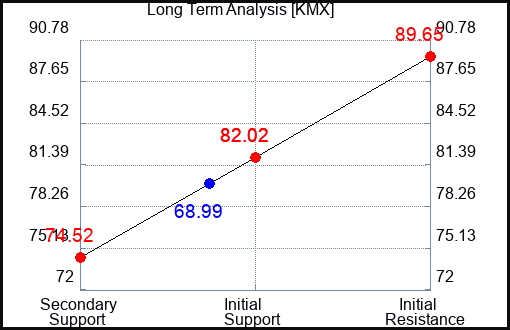 KMX Long Term Analysis for October 4 2023