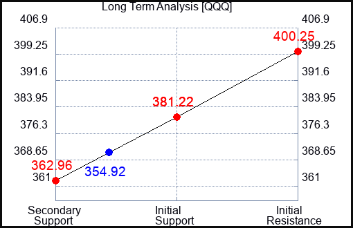 QQQ Long Term Analysis for October 4 2023