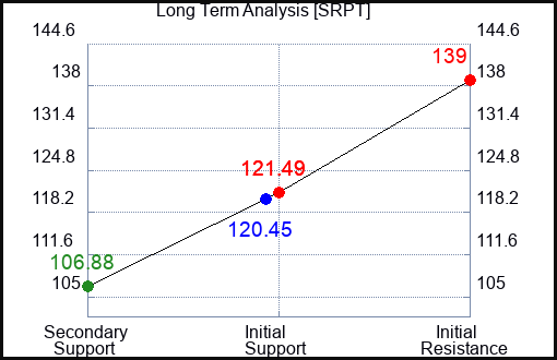 SRPT Long Term Analysis for October 4 2023