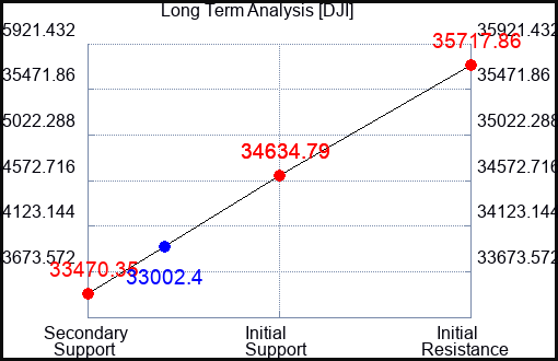 DJI Long Term Analysis for October 4 2023