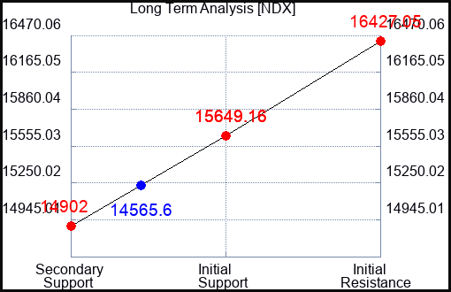 NDX Long Term Analysis for October 4 2023