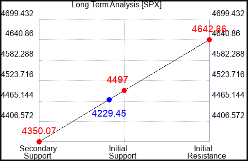 SPX Long Term Analysis for October 4 2023