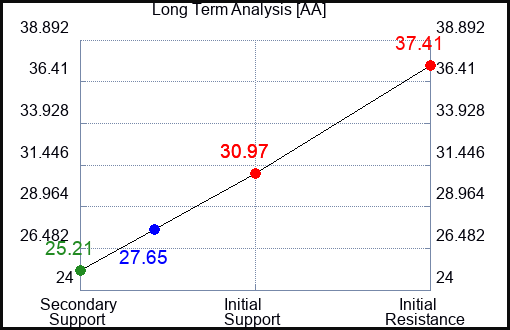 AA Long Term Analysis for October 4 2023