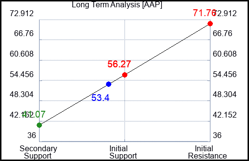 AAP Long Term Analysis for October 4 2023