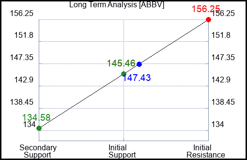 ABBV Long Term Analysis for October 4 2023