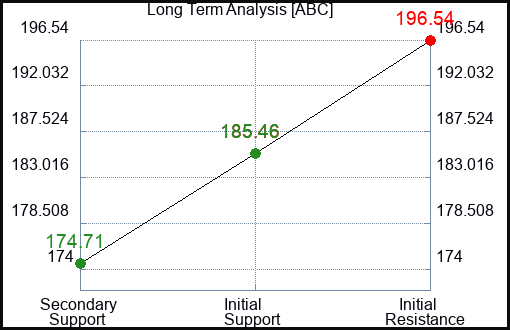 ABC Long Term Analysis for October 4 2023