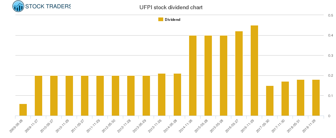 UFPI Dividend Chart