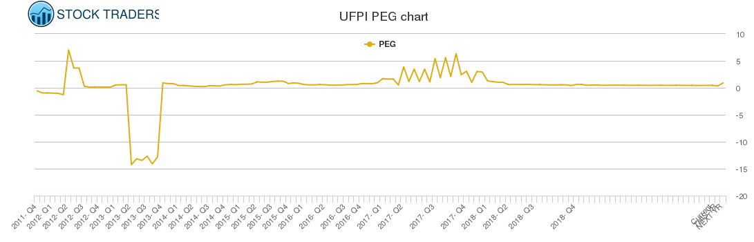 UFPI PEG chart