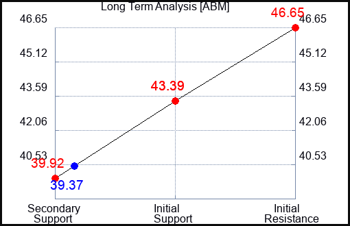 ABM Long Term Analysis for October 4 2023