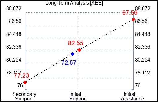 AEE Long Term Analysis for October 4 2023
