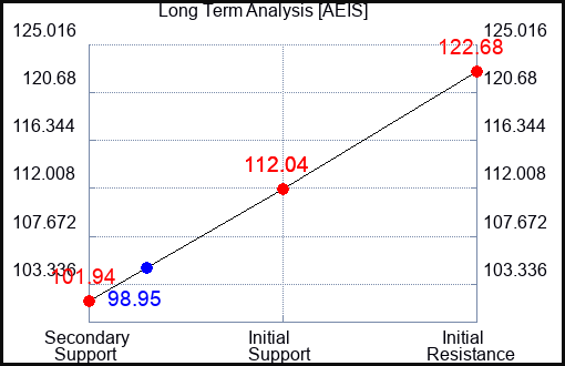 AEIS Long Term Analysis for October 4 2023