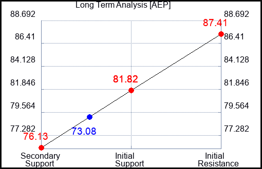 AEP Long Term Analysis for October 4 2023