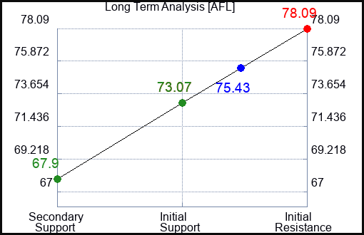 AFL Long Term Analysis for October 4 2023