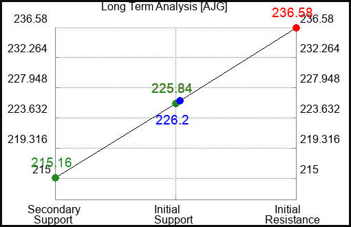 AJG Long Term Analysis for October 4 2023